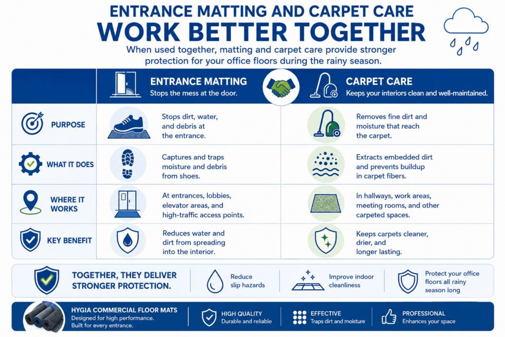 Comparison infographic showing how commercial entrance matting and professional carpet care work together to keep office floors cleaner, reduce dirt and moisture, and protect high-traffic areas during the rainy season